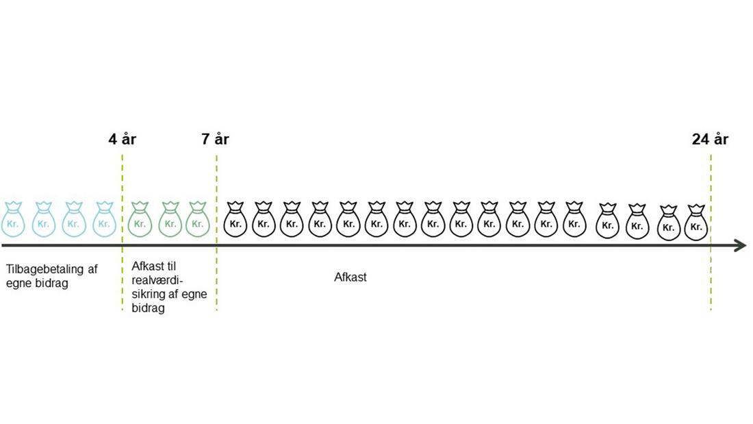 Livslange udbetalinger 24 aar