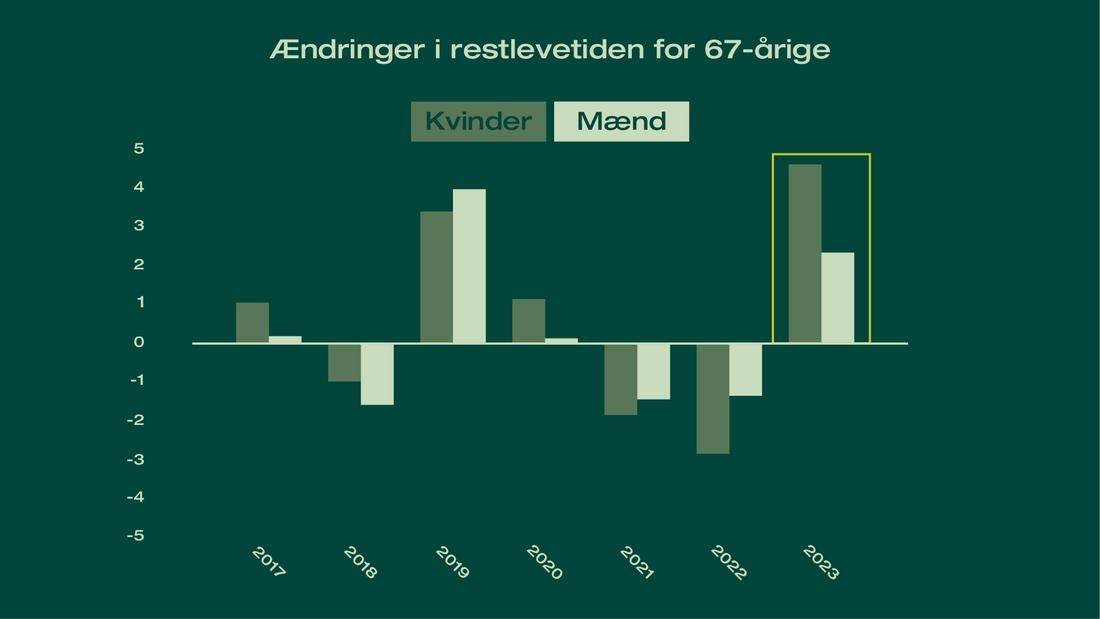 Levetid-grafik