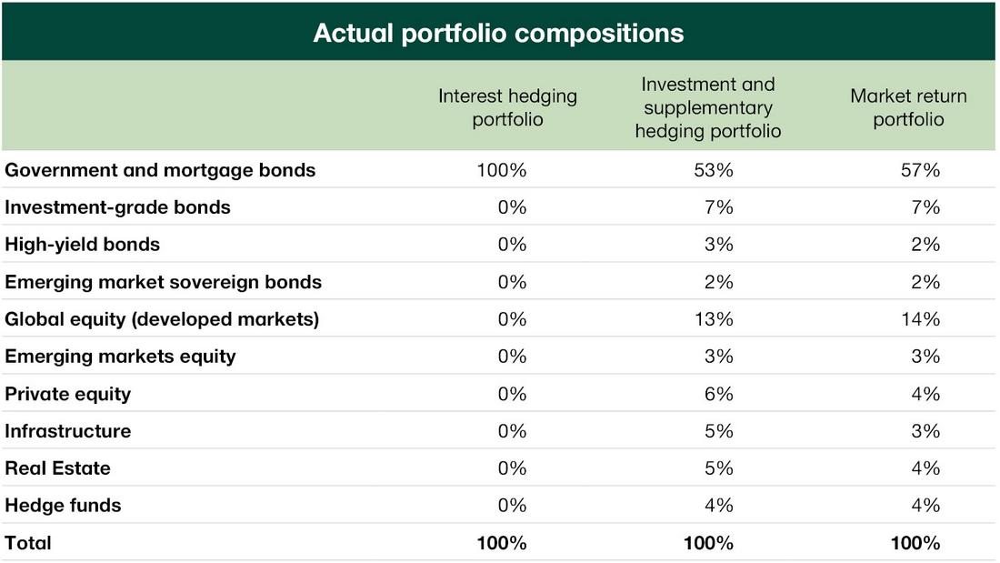 Actual portfolio compositions 2024