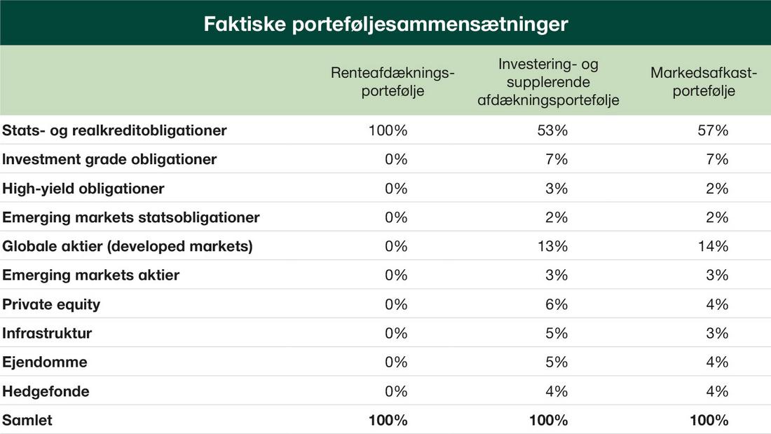 ATP Tabel Faktiske porteføljesammensætninger 2024