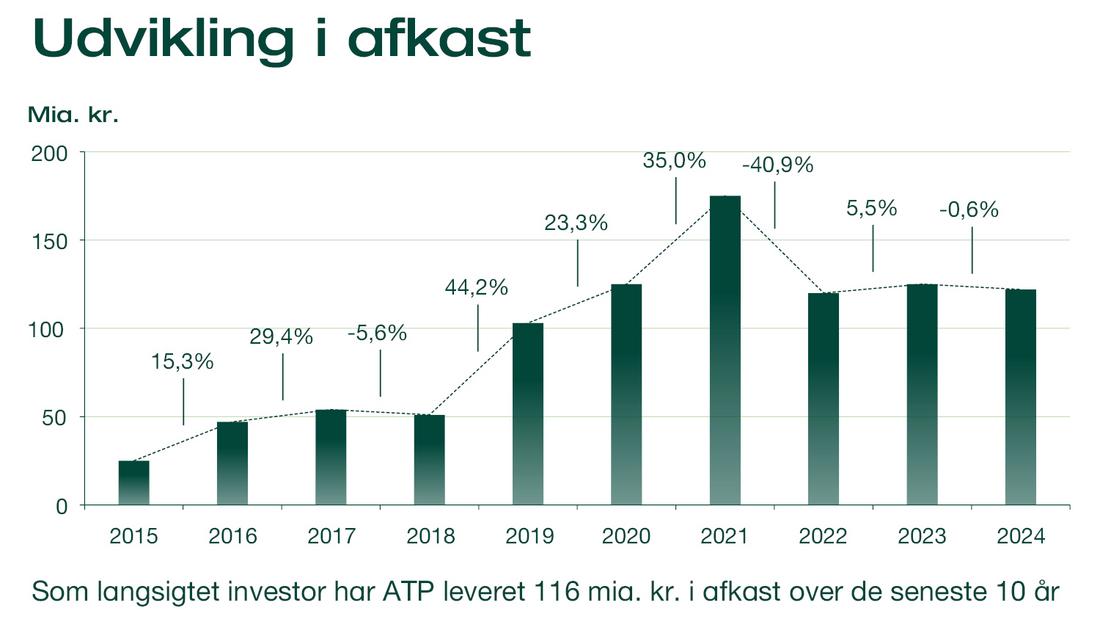 Udvikling i afkast ATP