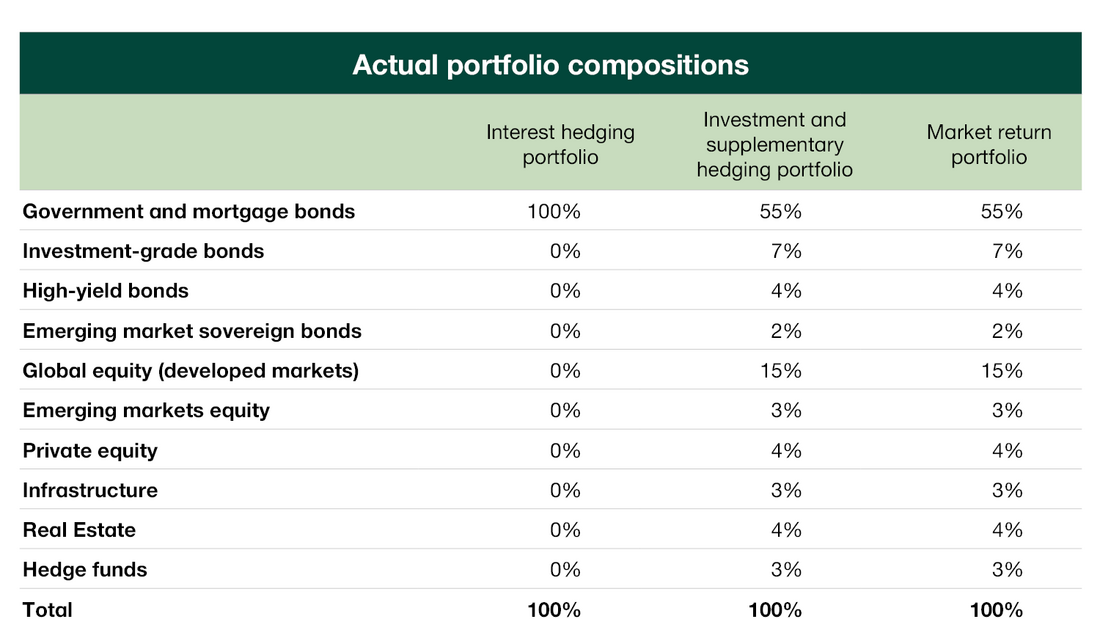 ATP - Actual Portfolio compositions December 31st 2025