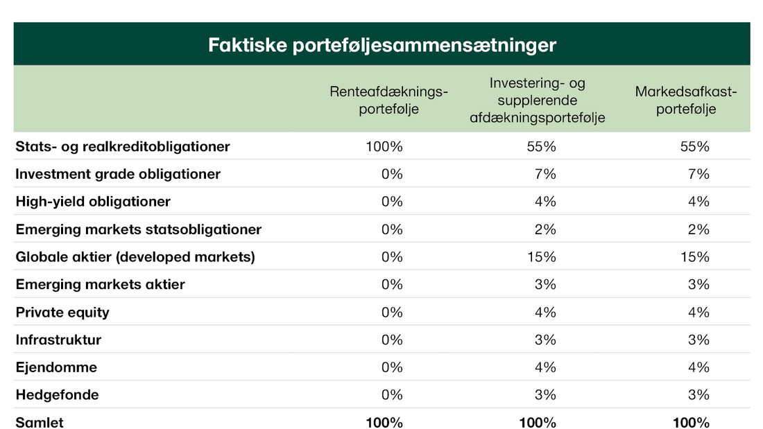 ATP - Faktiske porteføljesammensætninger 31 december 2025