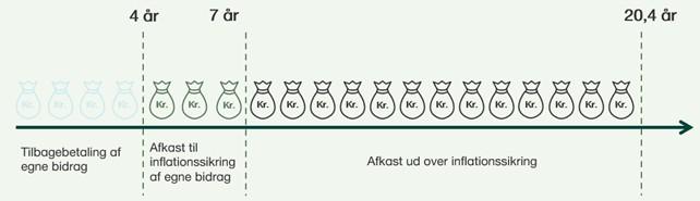 Note: Illustrationen viser, hvornår man har fået sine egne bidrag igen, hvornår man har fået hvad der svarer til sine egne bidrag løbende opskrevet med inflationen (dvs. bidragene er realværdisikrede) , samt yderligere afkast. Udgangspunktet for den historiske beregning, er en person der er født I 1958, der har bidraget til ATP Livslang Pension hele arbejdslivet, og som går på pension som 67-årig i 2025. Personen kan forvente at være på pension i 20,4 år i gennemsnit.