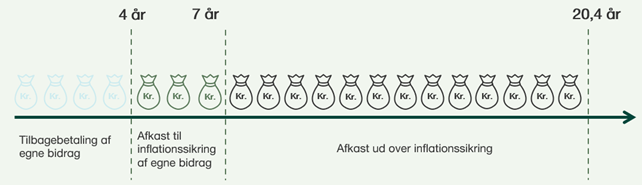 Note: Illustrationen viser, hvornår man har fået sine egne bidrag igen, hvornår man har fået hvad der svarer til sine egne bidrag løbende opskrevet med inflationen (dvs. bidragene er realværdisikrede) , samt yderligere afkast. Udgangspunktet for den historiske beregning, er en person der er født I 1958, der har bidraget til ATP Livslang Pension hele arbejdslivet, og som går på pension som 67-årig i 2025. Personen kan forvente at være på pension i 20,4 år i gennemsnit.