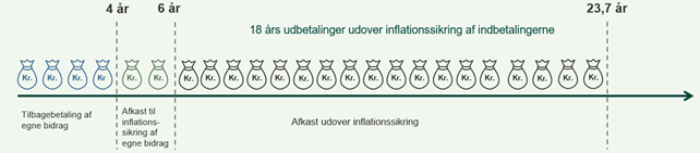Note: Illustrationen viser, hvornår man har fået sine egne bidrag igen, hvornår man har fået hvad der svarer til sine egne bidrag løbende opskrevet med inflationen (dvs. bidragene er realværdisikrede), samt yderligere afkast. Udgangspunktet for den historiske beregning, er en person der er født I 2007, og bidrager til ATP Livslang Pension hele arbejdslivet fra 18-69 år, og går på pension som 70-årig i 2077. Personen kan forvente at være på pension i 23,7 år i gennemsnit.
